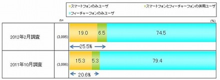 フィーチャーフォンとスマートフォンのユーザ比率