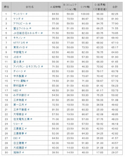 「ユーザーとのコミュニケーション力診断」 全30サイトのランキング結果