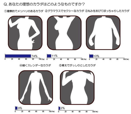 あなたの理想のカラダはどのようなものですか？