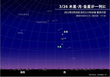 26日日没30分後の東京の西の空（国立天文台HPより）