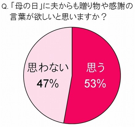 『母の日』には、夫からも贈り物や感謝の言葉が欲しいと思いますか？