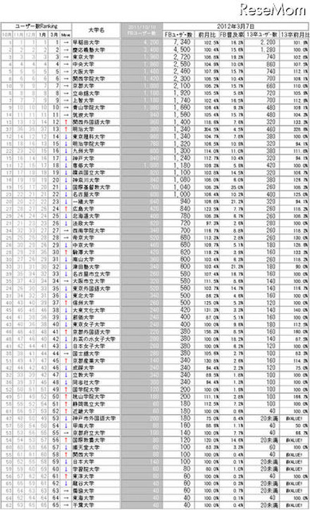 大学別Facebookユーザー数ランキング（2012年3月）