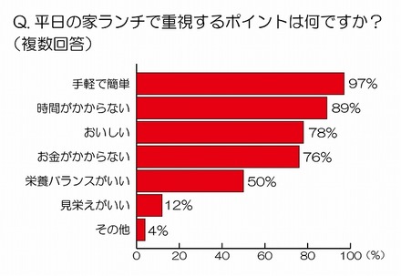 平日の家ランチで重視するポイント