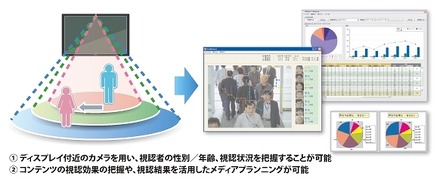 視認効果測定サービス「FieldAnalyst」概要