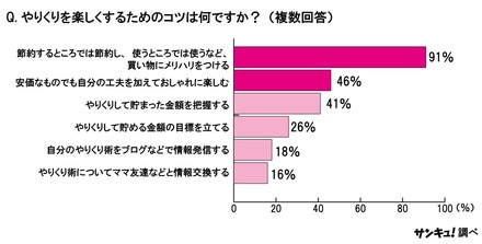 やりくりを楽しくするためのコツは何ですか？