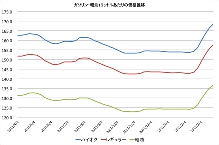 1年間のガソリン価格推移