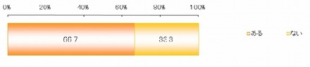 内容によってシェアする先（人やコミュニティ）を選びたいと思ったことはありますか？