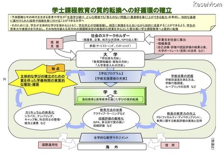 学士課程教育の質的転換への好循環の確立