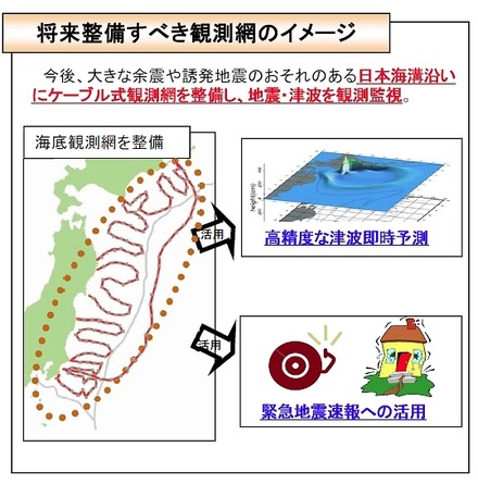 「日本海溝海底地震津波観測網」の全体像（内閣府資料より）