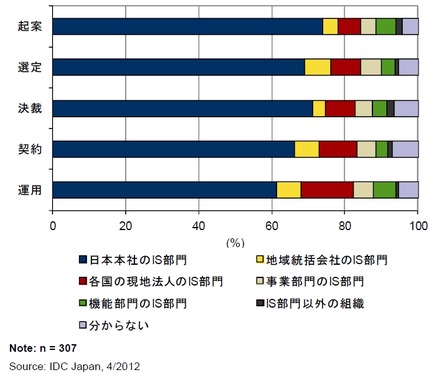 意思決定プロセスにおける最も影響力／権限がある関与者が所属する組織：国際間ネットワークサービス