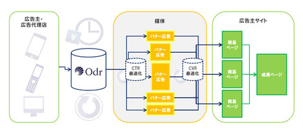 「Odr（オーズ）」の概要