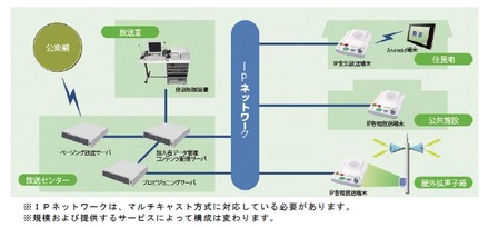 「安心おしらせシステム」の構成例