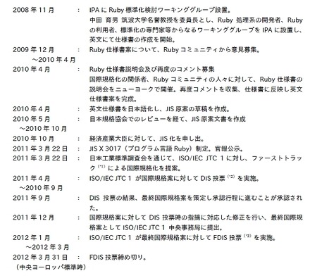 Ruby国際規格化の経緯