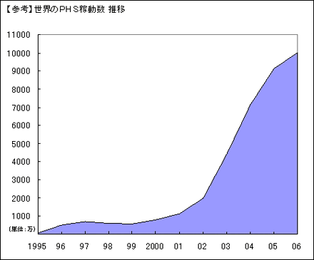 PHSの稼働数の推移