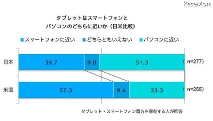 タブレットは、スマートフォンとパソコンのどちらに近いか