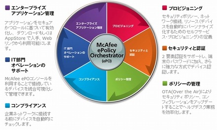 EMMはMcAfee ePolicy Orchestratorと連携して端末管理が可能