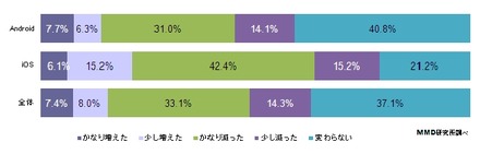 スマートフォンにしてからデコメの利用頻度は変わりましたか？