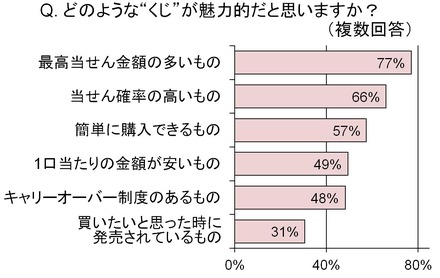 どのような“くじ”が魅力的だと思いますか？