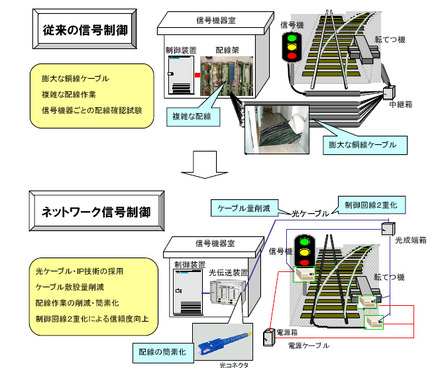 　東日本旅客鉄道（JR東日本）は7日、線路のポイントや信号機の制御において、光ケーブルとIP技術を採用すると発表した。まずは、2007年春に武蔵野線の市川大野駅に導入。検証をすすめ、拡大される予定だ。