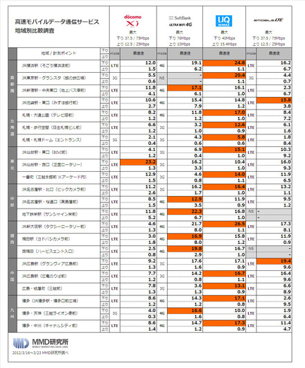 高速モバイルデータ通信サービス 地域別比較調査
