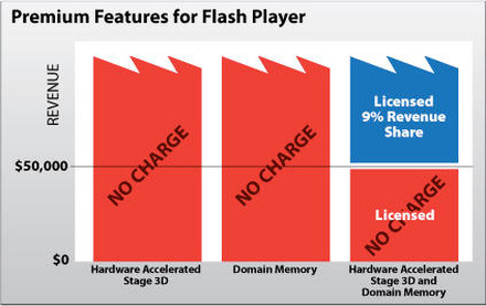 アドビ、一部プレミアム機能を利用したFlashゲームからライセンス料を徴収へ   
