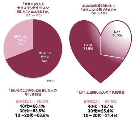 「オネエ」に女性らしさを感じるか?