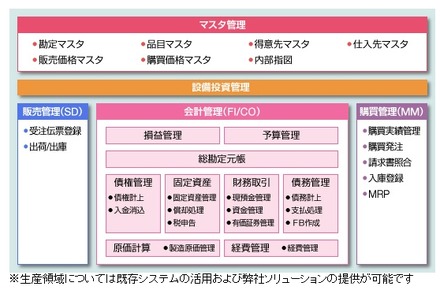 サービス提供機能