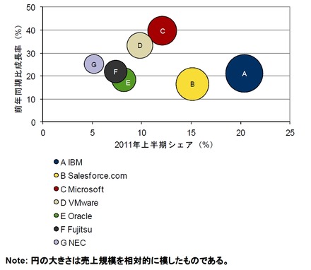 国内クラウドアプリケーションプラットフォーム市場 上位7ベンダーの前年同期比成長率／シェア／売上額規模、2011年上半期