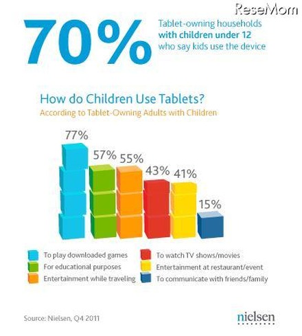 12歳未満の子どものタブレット端末活用手段（ニールセン調査）