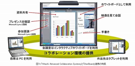「Hitachi Advanced Collaboration System」と「StarBoard」の連携の特長