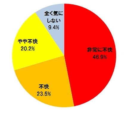 友人・知人が勝手に自分の情報や写真をFacebookで公開していた場合にどのように感じるか（全回答者618名）