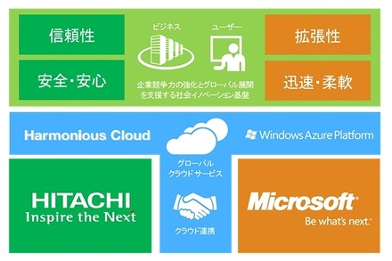 両社で実現するハイブリッドクラウドソリューションのビジョン