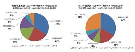 トレーディングカードゲーム市場、1000億円規模を突破 ― 「ヴァンガード」シェア拡大  