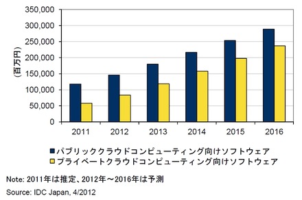 国内クラウドコンピューティング向けソフトウェア市場予測、2011年～2016年