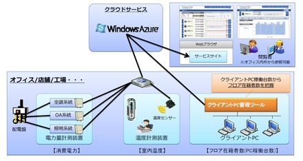 「FSGreen EMS」システム概要図