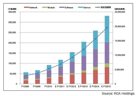 カテゴリー別M2M市場規模予測（2008年～2015年）（unit: million yen）