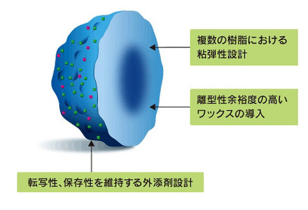 カラーPxP-EQトナーに盛り込まれた技術