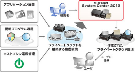 プライベートクラウド環境を迅速に提供可能