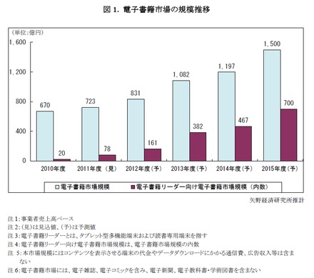 電子書籍市場の規模推移