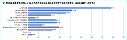 冬の時期、疎かになるカラダのケア