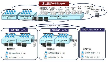 全学クラウド基盤のイメージ