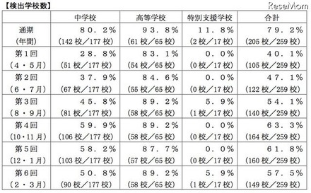 検出学校数