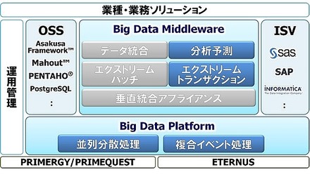 ビッグデータ対応ミドルウェアの製品体系