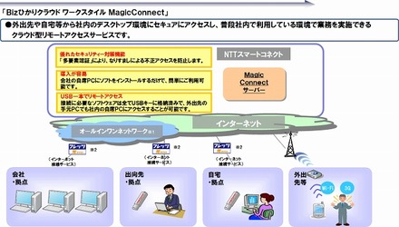 MagicConnectサービスイメージ