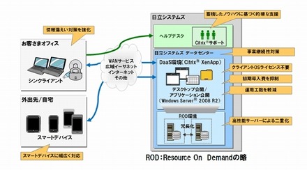 「BusinessStage 仮想デスクトップサービス」システム概要図