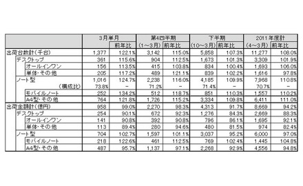 「パーソナルコンピュータ国内出荷実績（2012年3月単月、2011年度第4四半期、2011年度下半期、2011年度期）」（JEITA調べ）