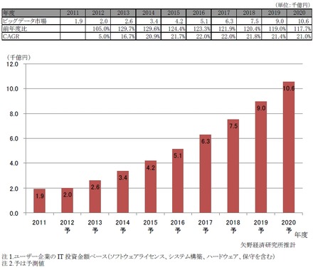 ビッグデータ市場規模予測