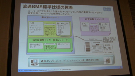 流通BMS標準仕様の体系