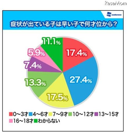 症状が出ている子は、早い子で何歳くらいから発症していますか？