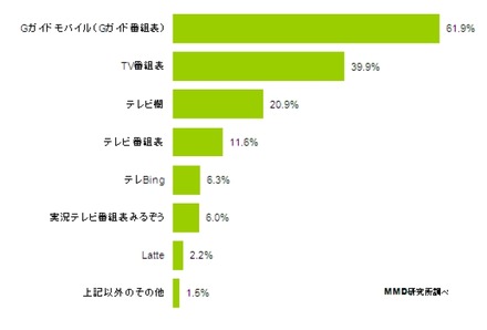 知っているテレビ番組アプリ